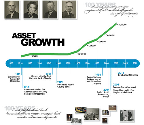 First Neighborhood bank 100 years asset growth
